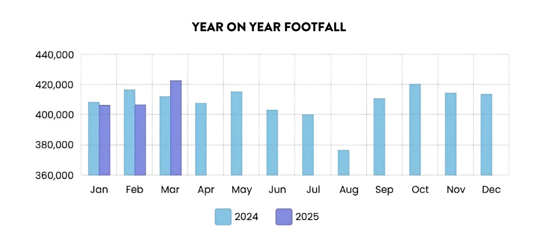 2024 / 2025 Year on Year Footfall